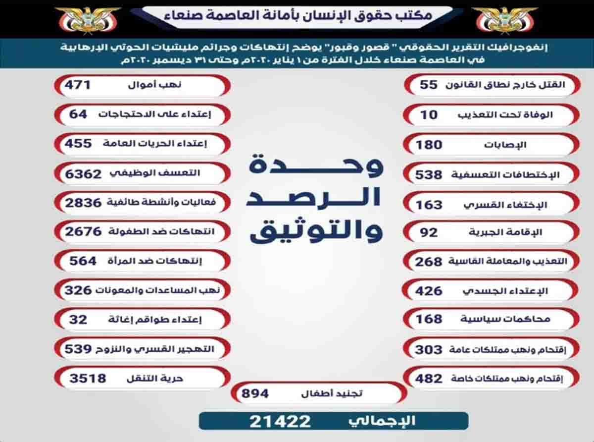 ميليشيا الحوثي ترتكب أكثر من 21 ألف جريمة وانتهاك في صنعاء خلال 2020