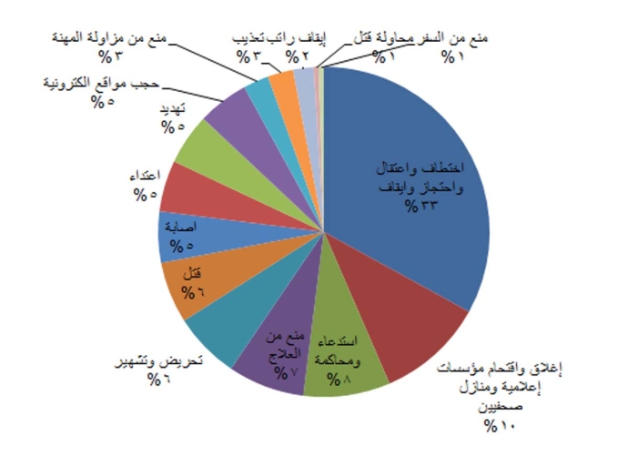 &quot;صحفيات بلا قيود &quot; ترصد 200 حالة انتهاك تعرض لها الصحفيون خلال العام 2018 بينها12 حالة قتل