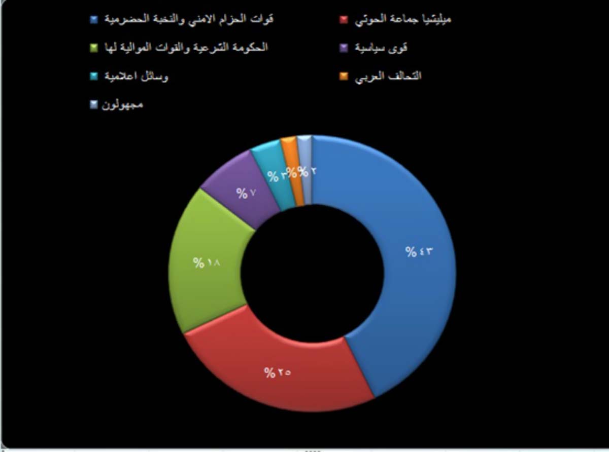 صحفيات بلا قيود ترصد 56 حالة انتهاك تعرض لها الصحفيون خلال الربع الأول من العام 2018