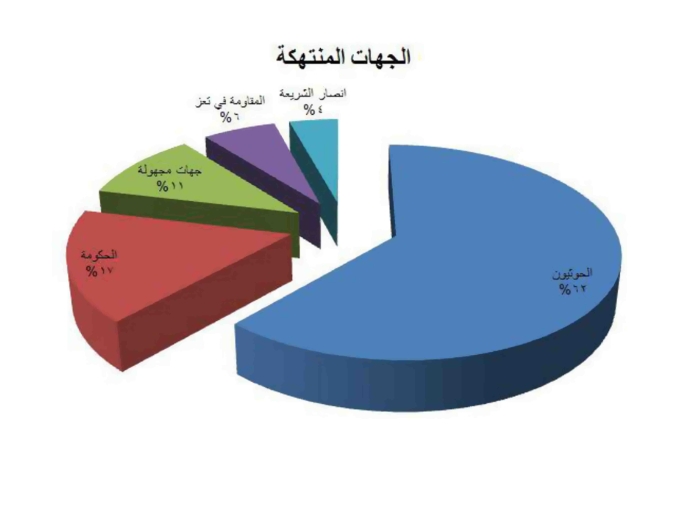 نقابة الصحفيين اليمنيين ترصد 47 حالة انتهاك خلال الربع الاول من العام 2017